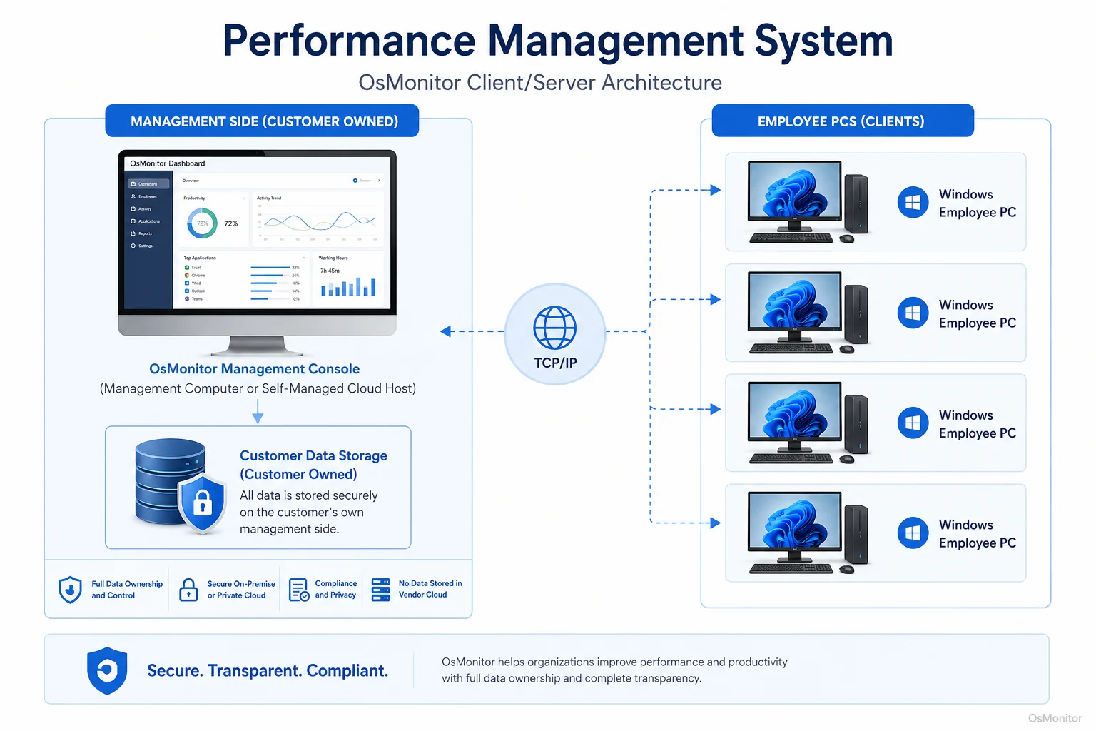 OsMonitor client server architecture for performance management system