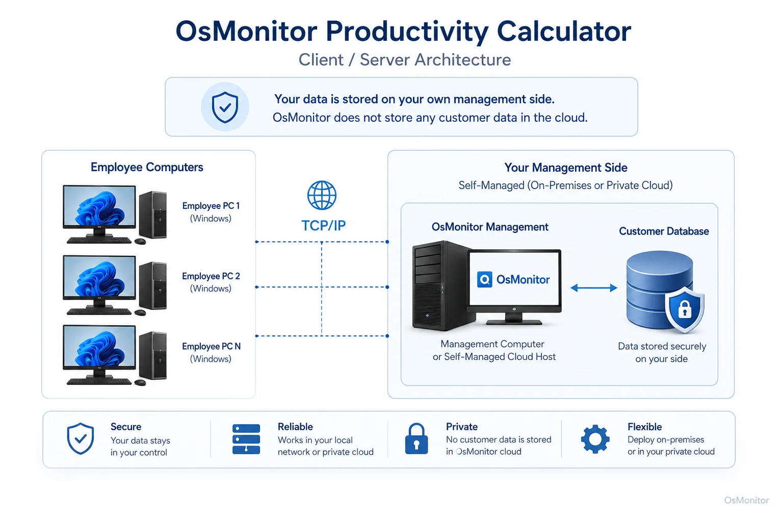 OsMonitor client server architecture for productivity calculator