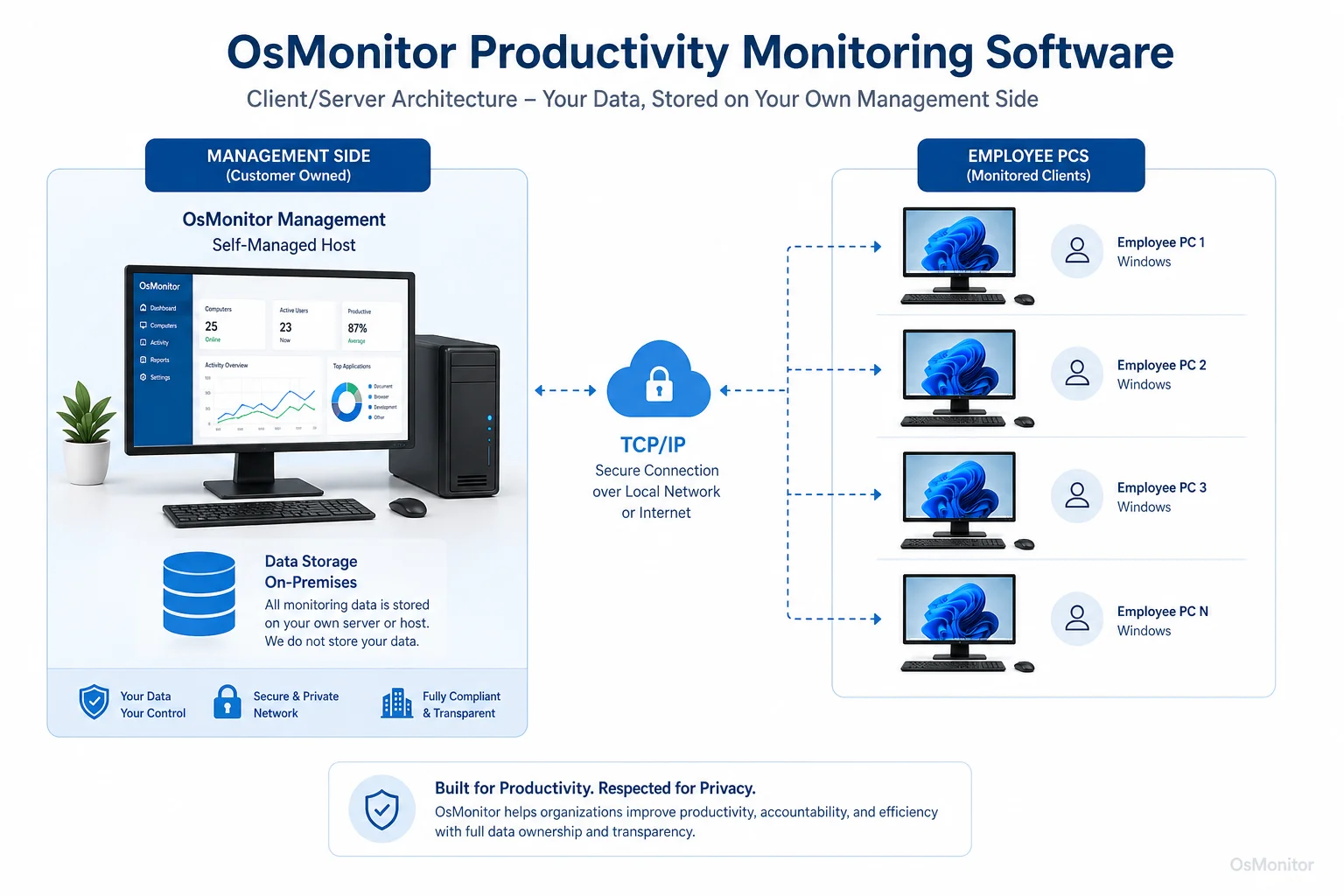 OsMonitor client server architecture for productivity monitoring software