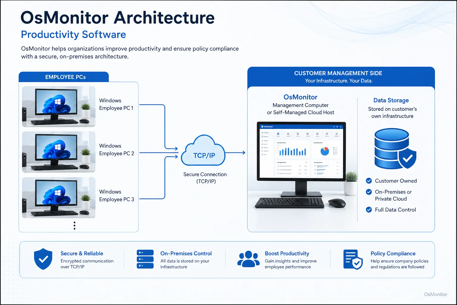 OsMonitor client server architecture for productivity software