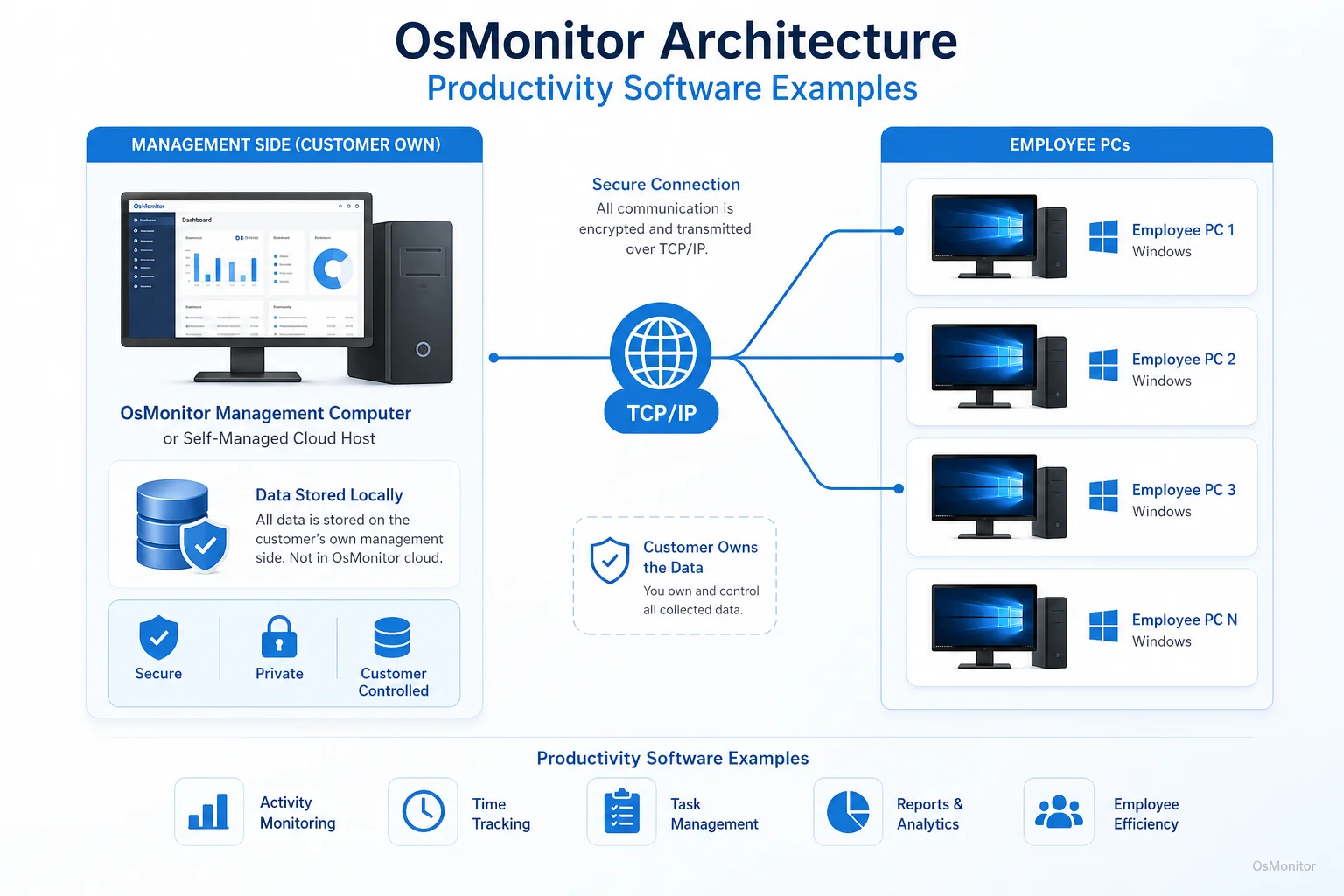 OsMonitor client server architecture for productivity software examples