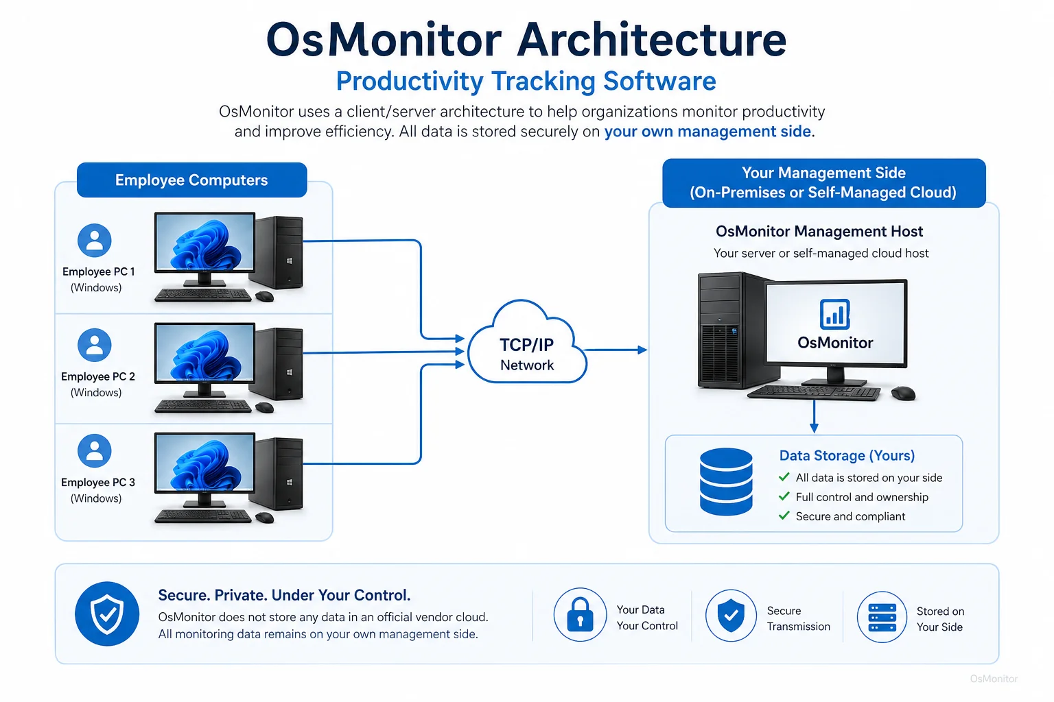 OsMonitor client server architecture for productivity tracking software