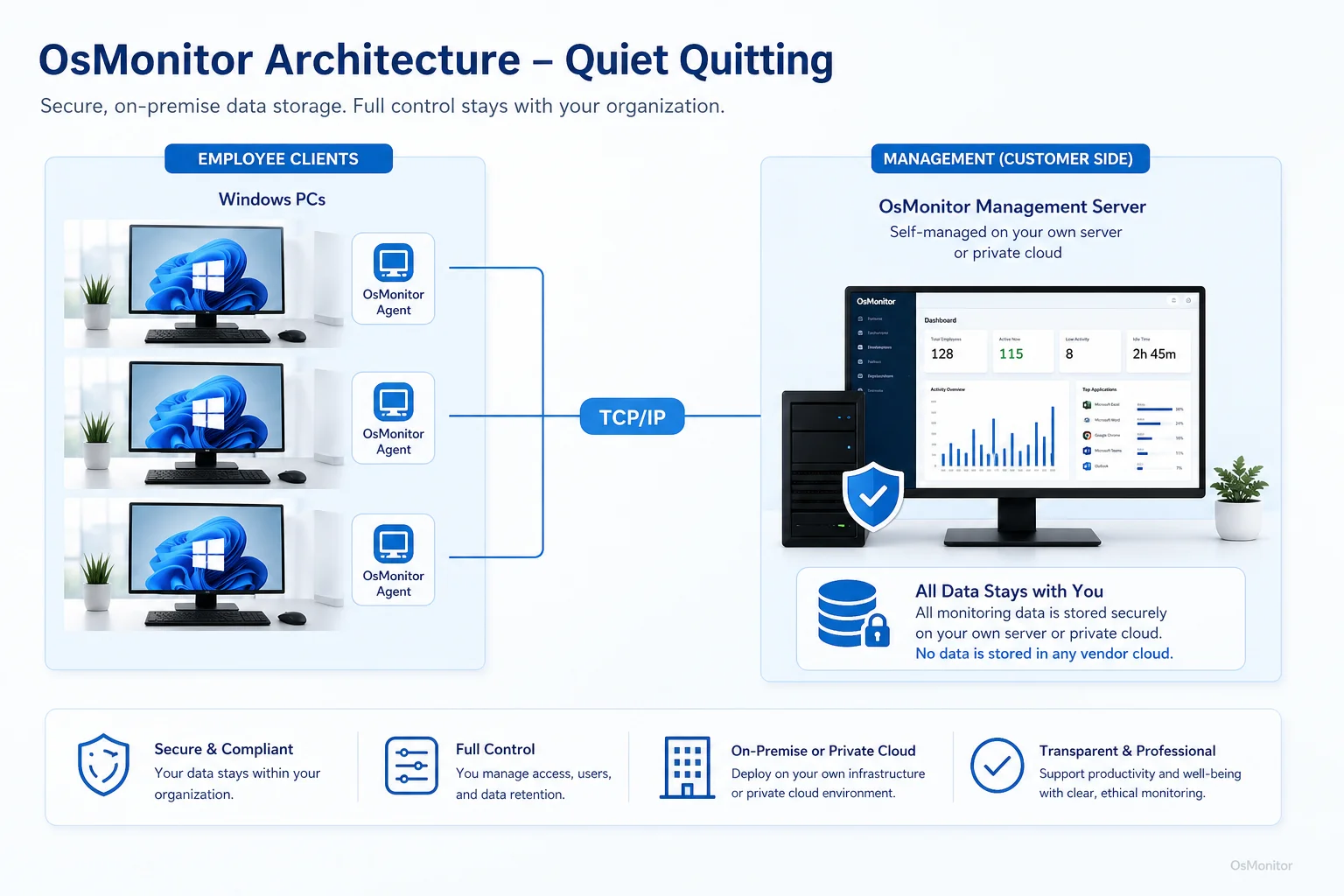 OsMonitor client server architecture for quiet quitting