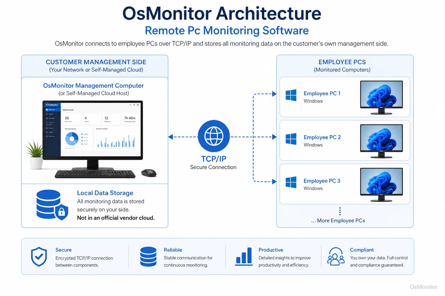 OsMonitor client server architecture for remote pc monitoring software