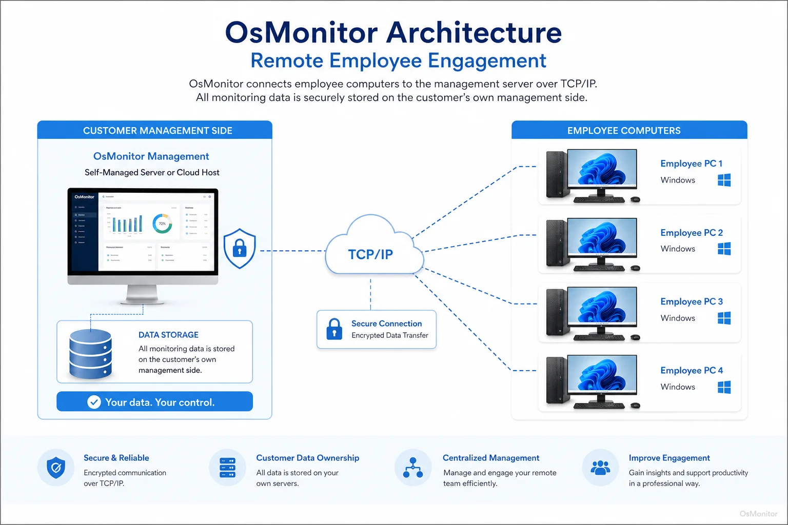 OsMonitor client server architecture for remote employee engagement