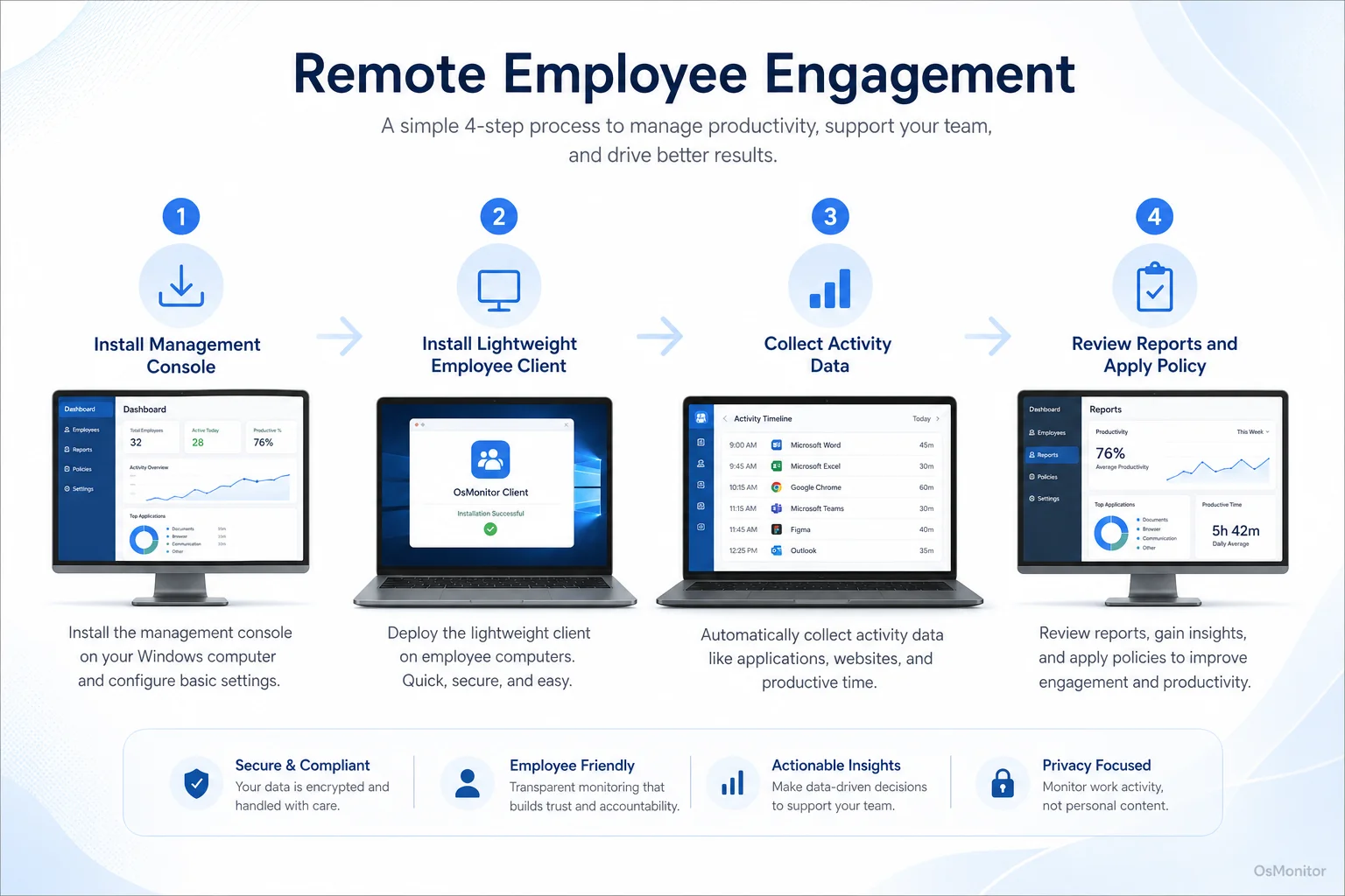 Workflow diagram for remote employee engagement