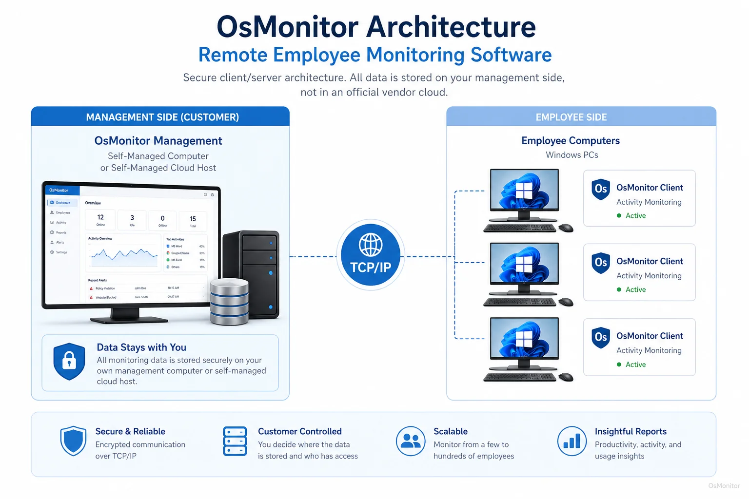 OsMonitor client server architecture for remote employee monitoring software