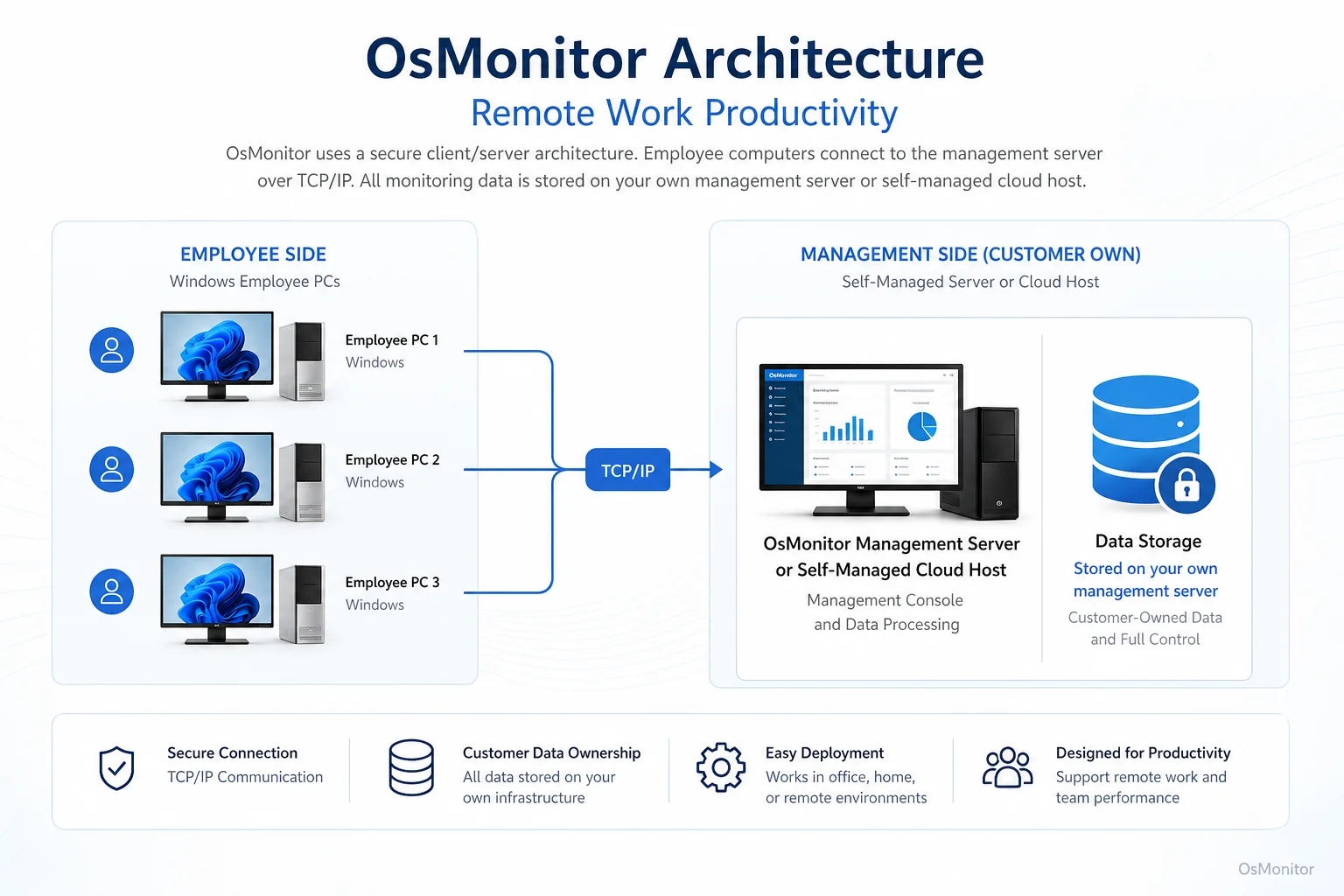OsMonitor client server architecture for remote work productivity