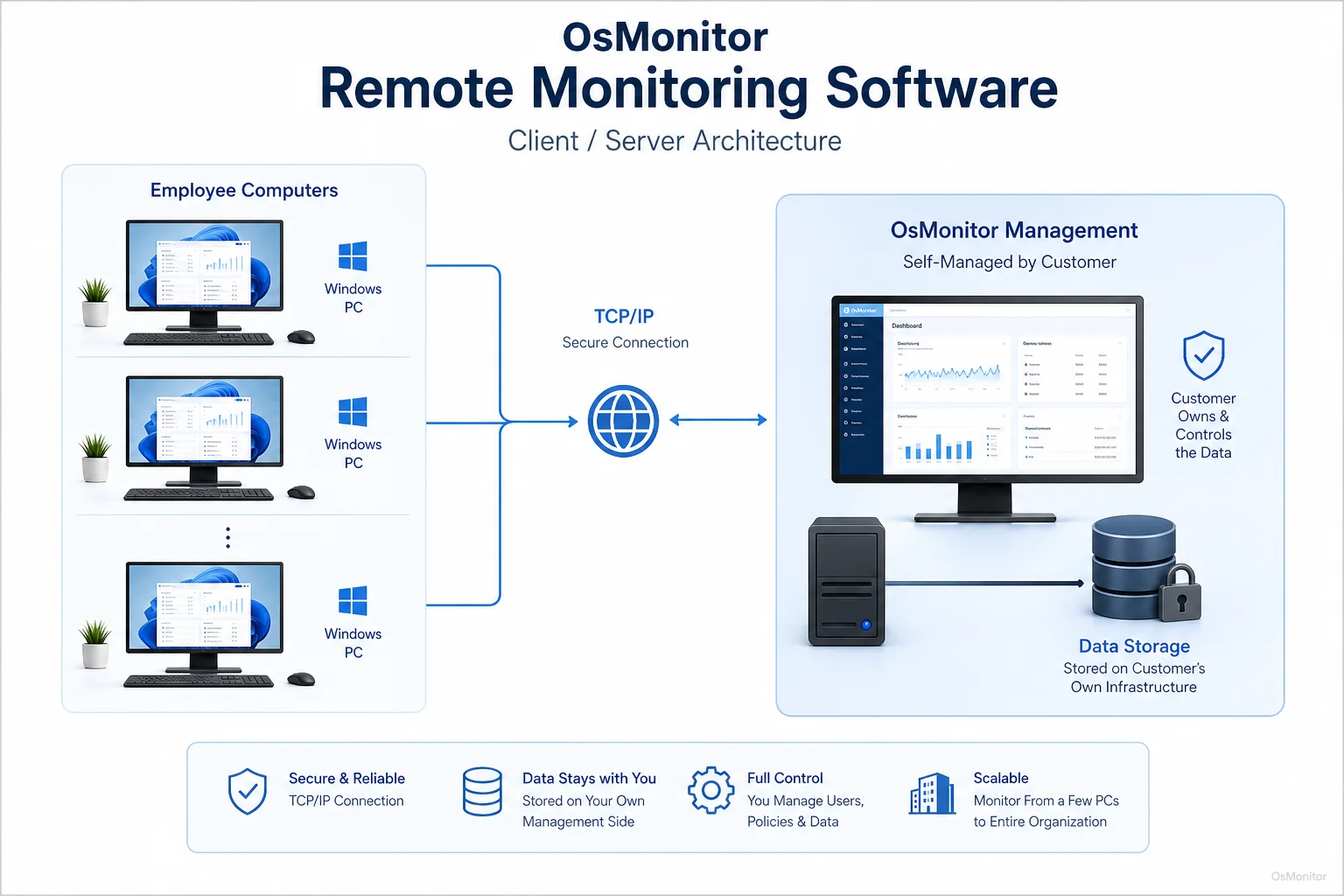 OsMonitor client server architecture for remote monitoring software
