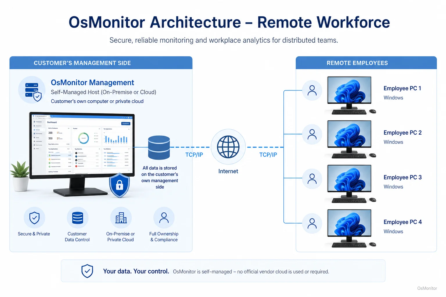 OsMonitor client server architecture for remote workforce
