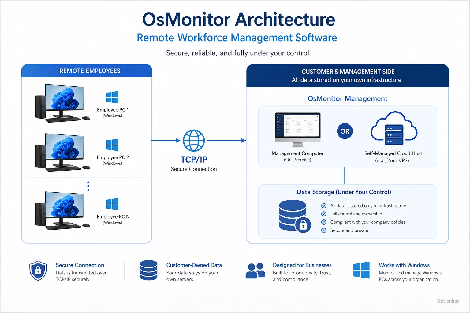 OsMonitor client server architecture for remote workforce management software