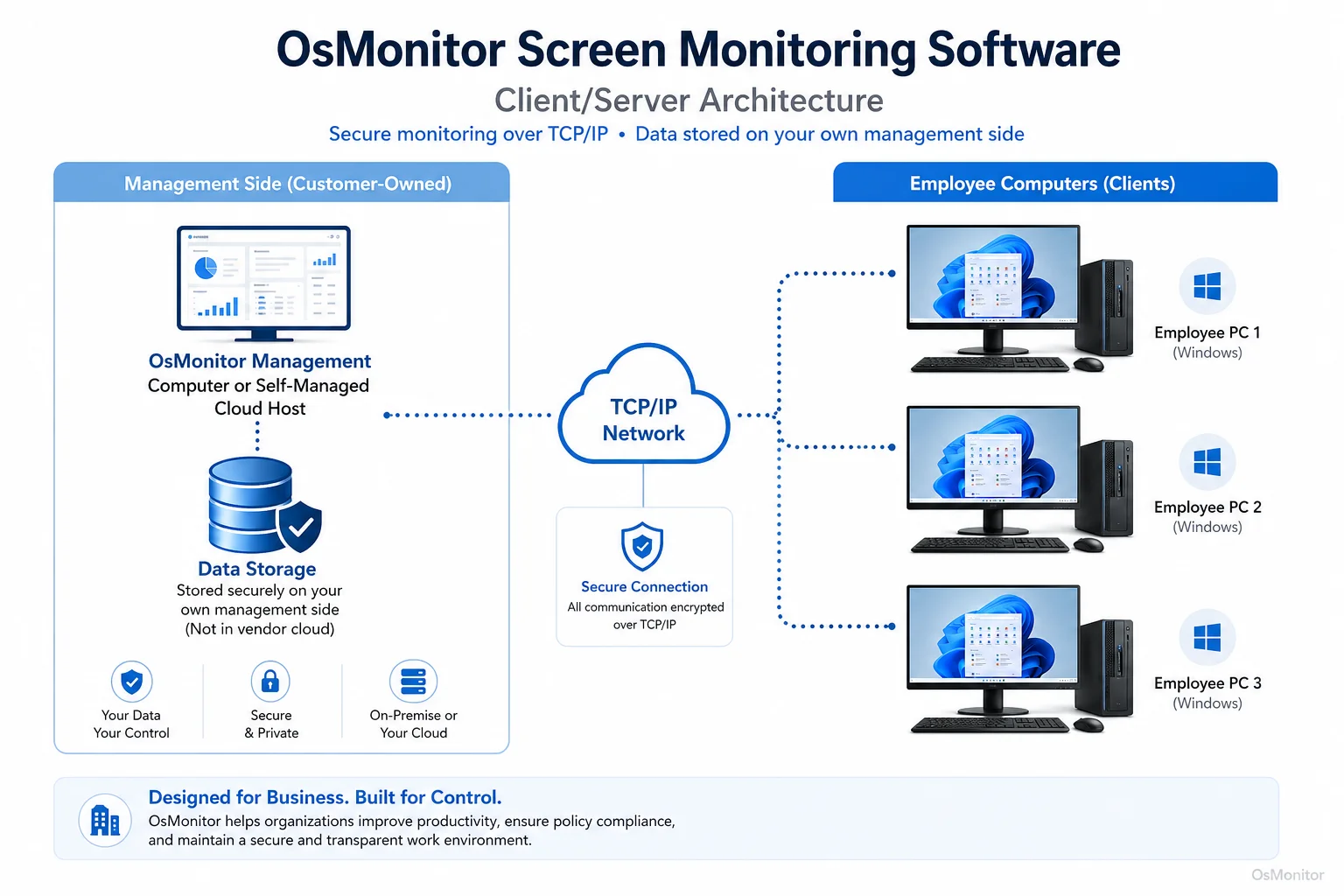 OsMonitor client server architecture for screen monitoring software
