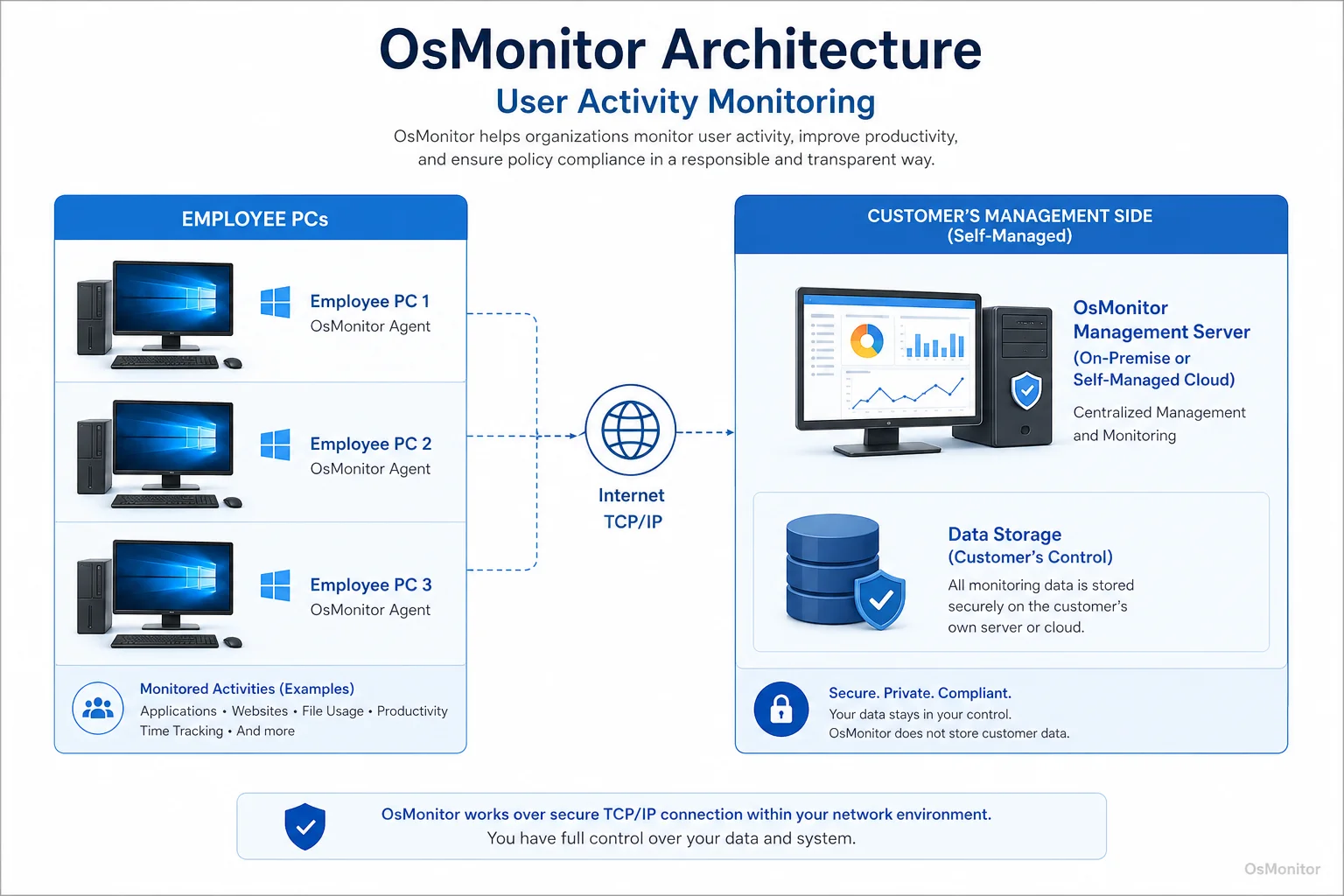 OsMonitor client server architecture for user activity monitoring