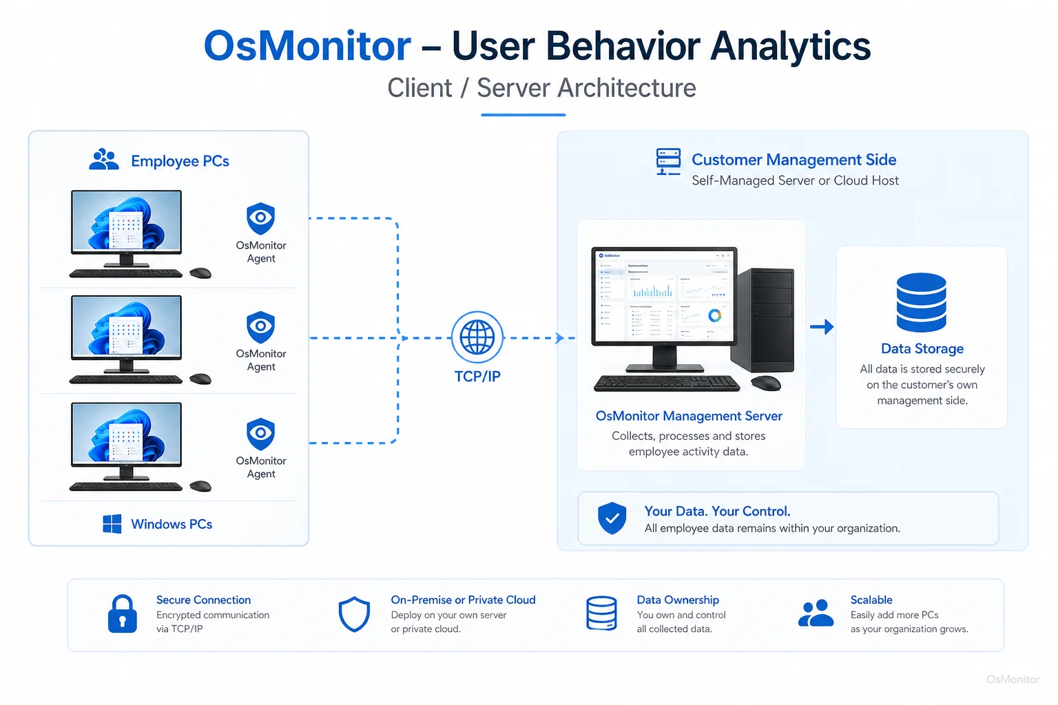 OsMonitor client server architecture for user behavior analytics