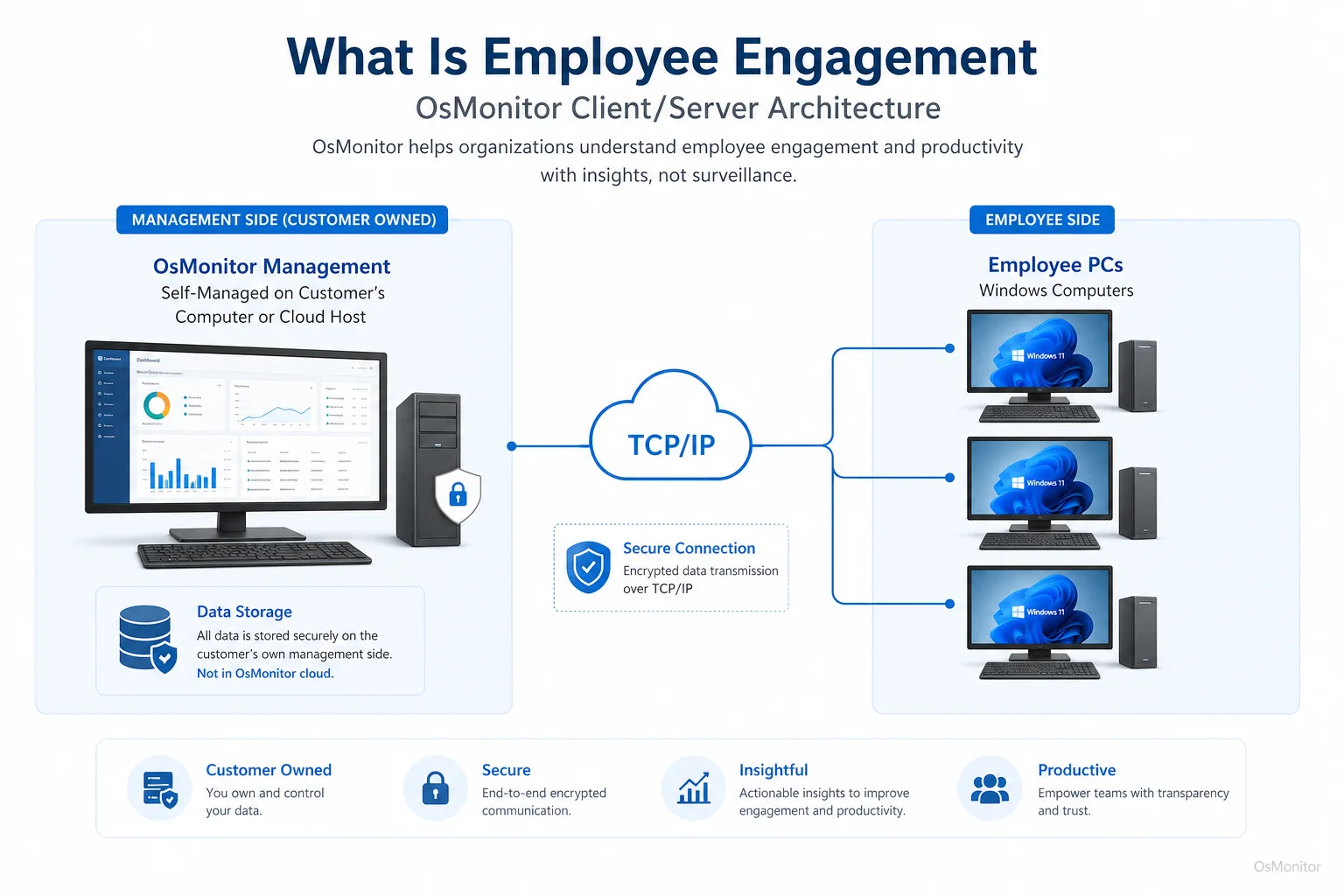 OsMonitor client server architecture for what is employee engagement