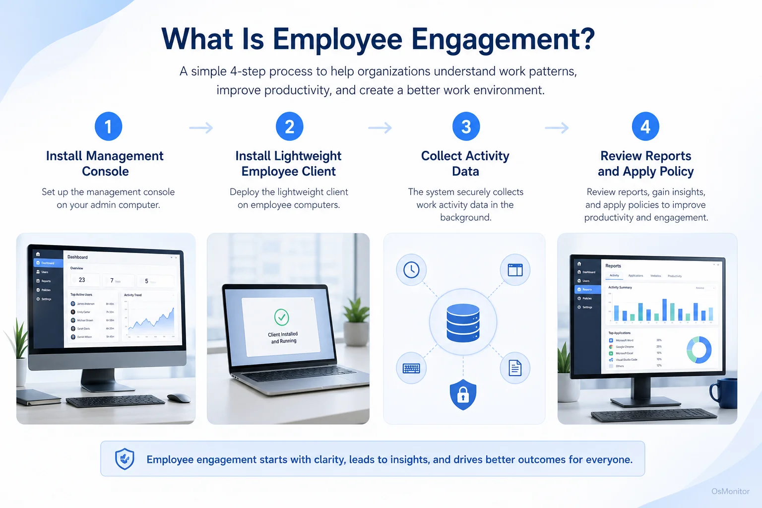 Workflow diagram for what is employee engagement
