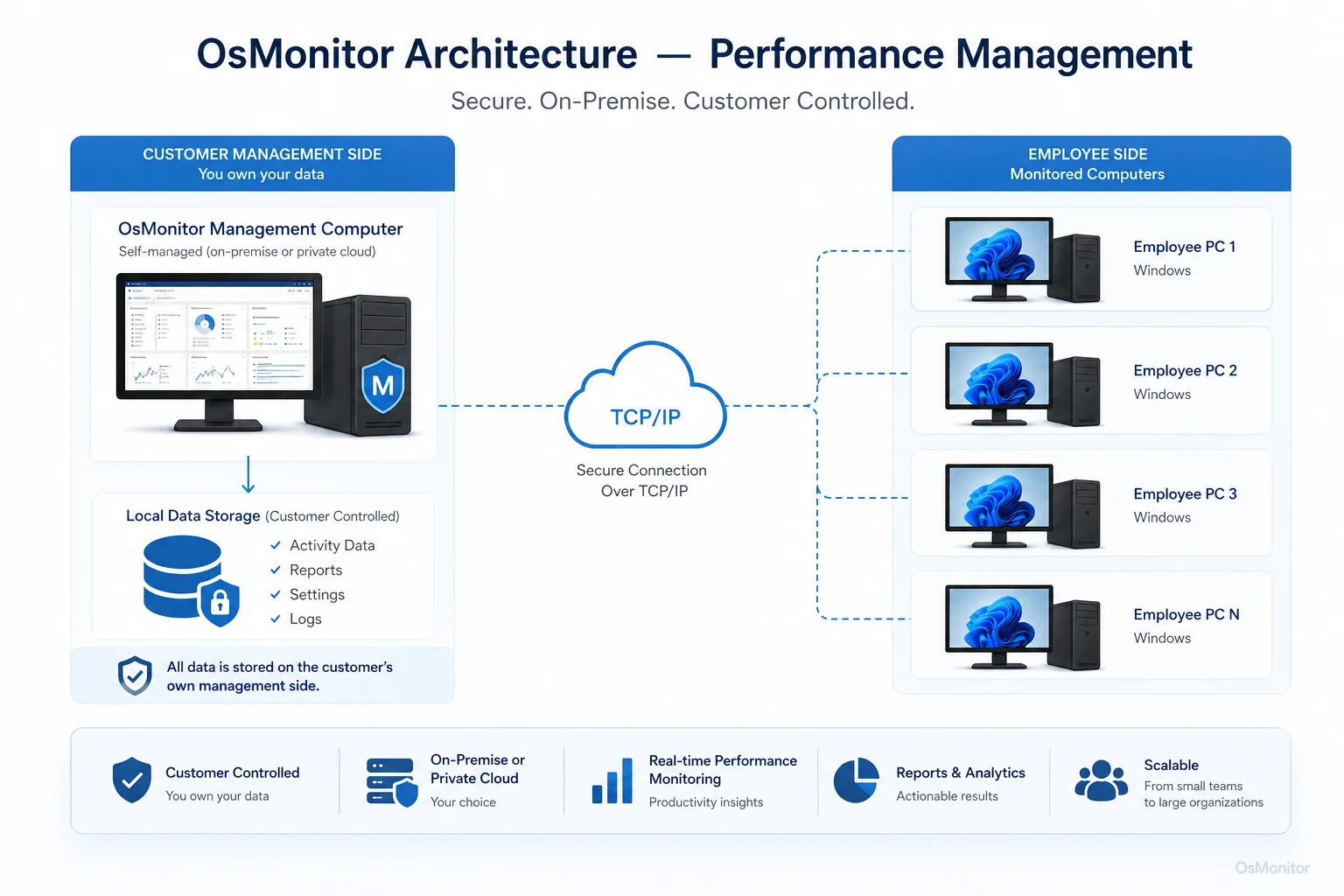 OsMonitor client server architecture for performance management