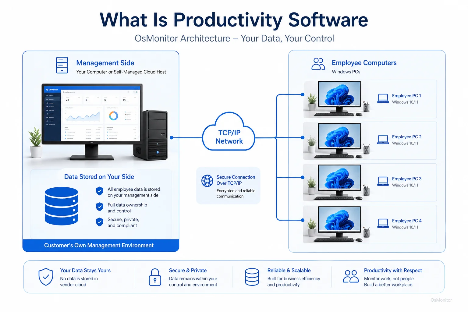 OsMonitor client server architecture for what is productivity software
