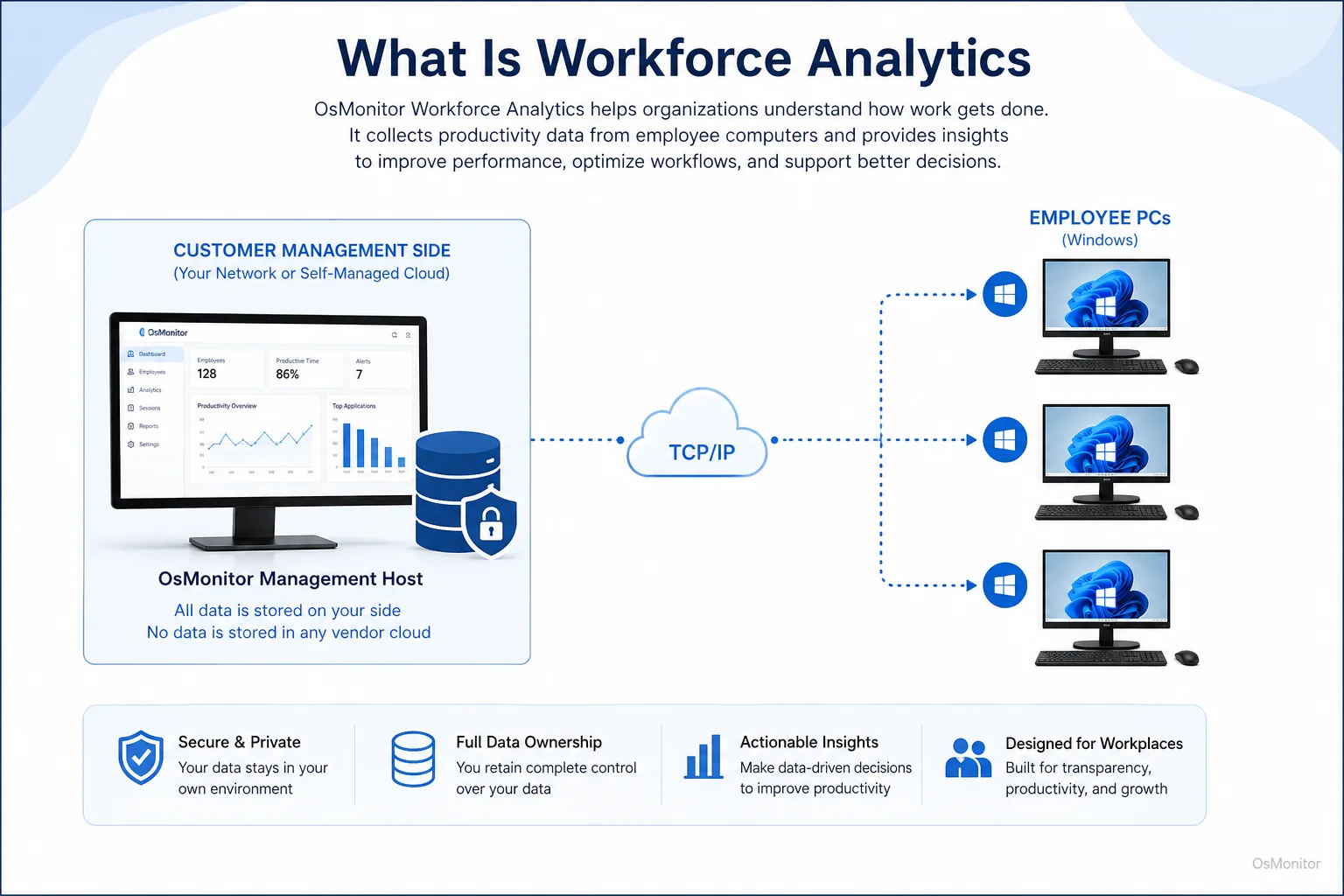 OsMonitor client server architecture for what is workforce analytics