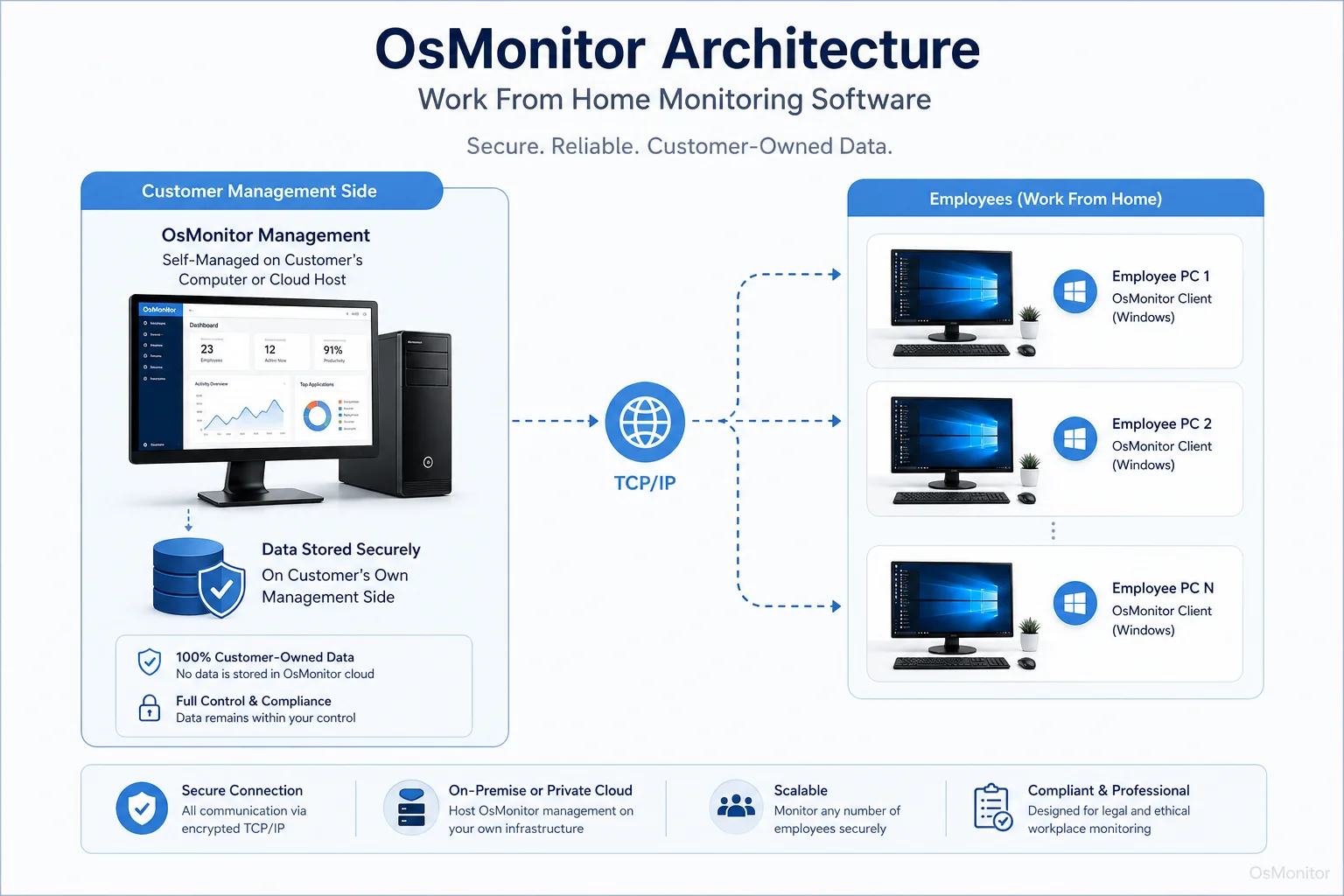 OsMonitor client server architecture for work from home monitoring software