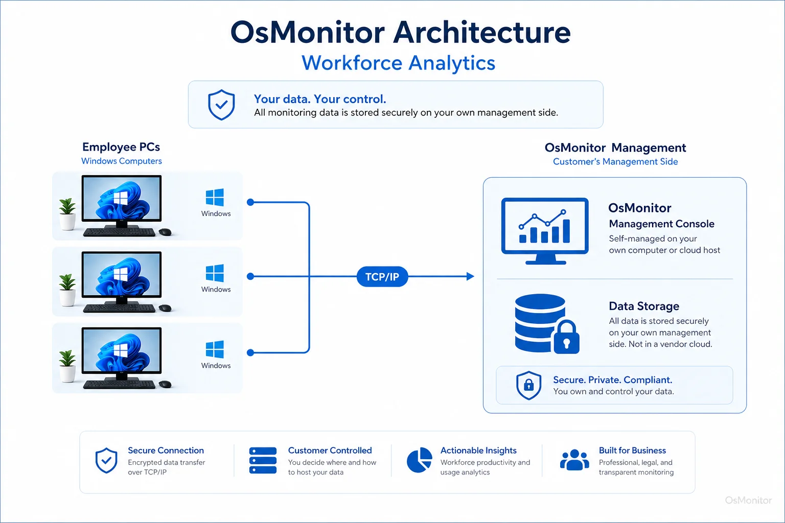 OsMonitor client server architecture for workforce analytics
