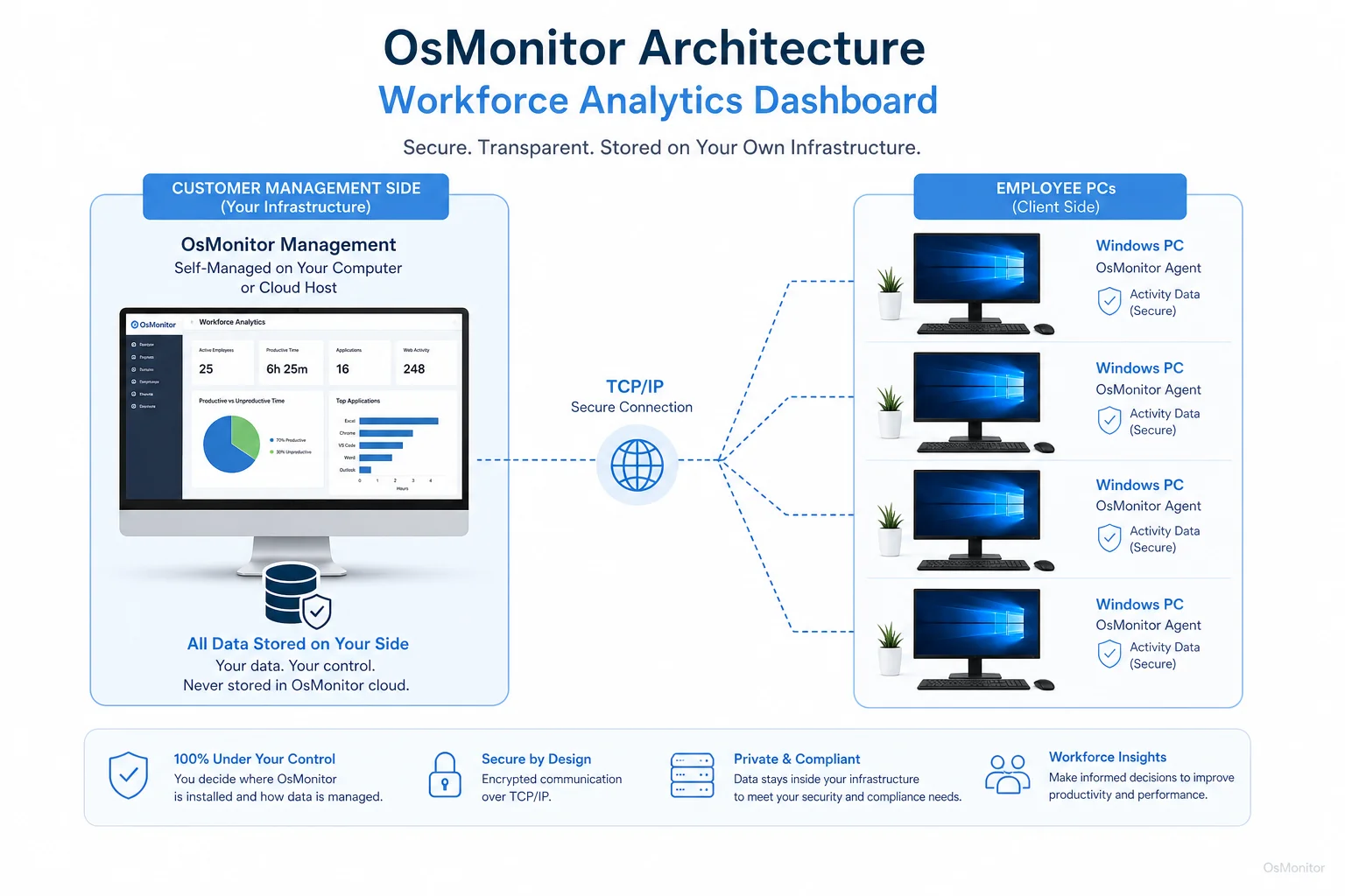 OsMonitor client server architecture for workforce analytics dashboard