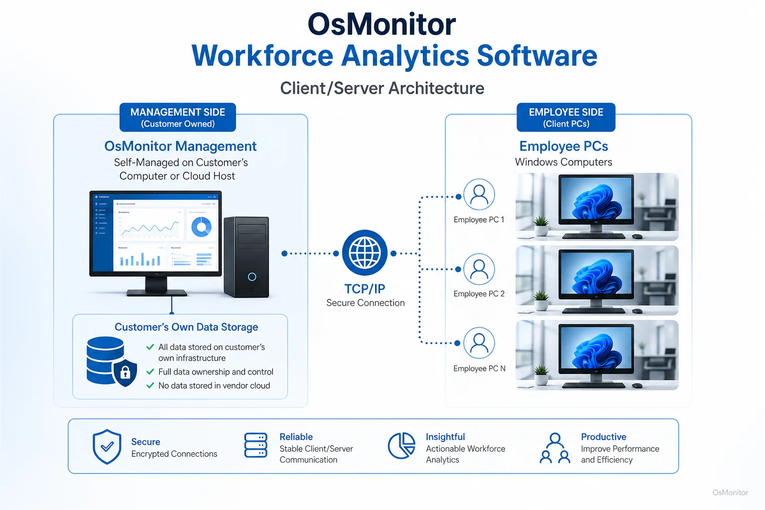 OsMonitor client server architecture for workforce analytics software