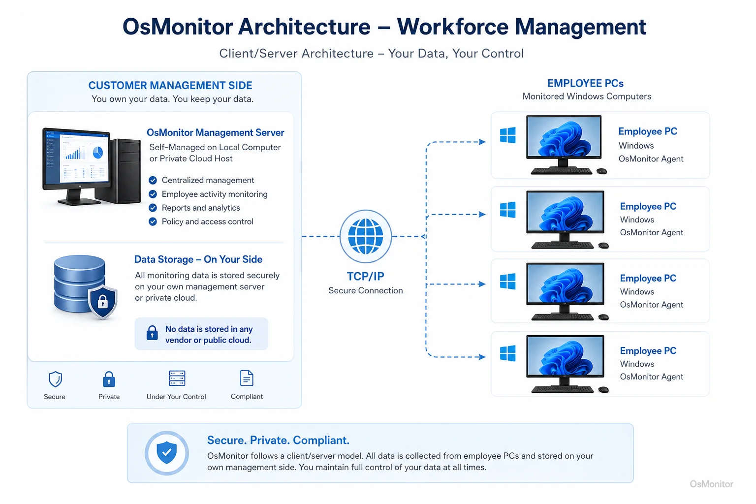 OsMonitor client server architecture for workforce management