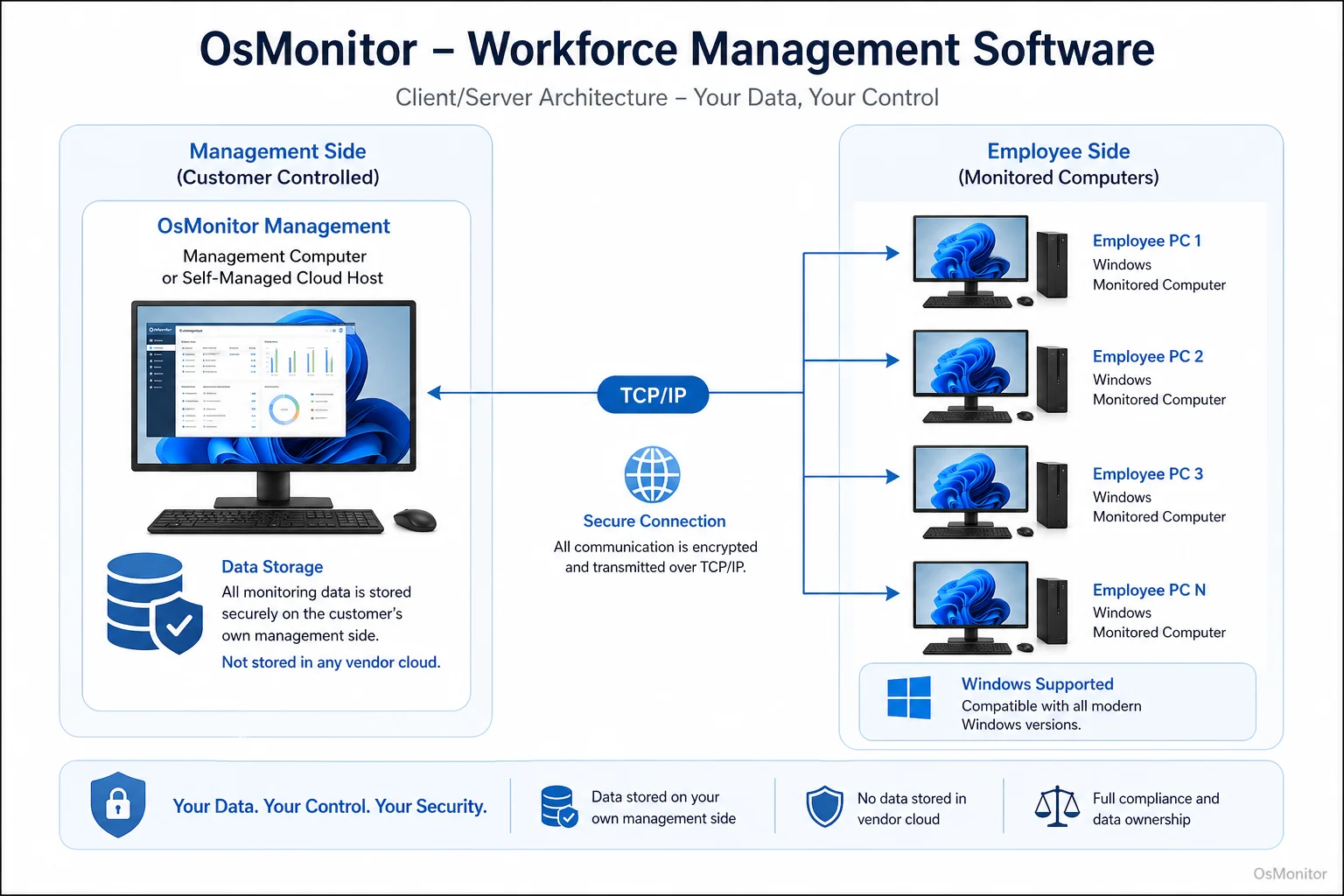 OsMonitor client server architecture for workforce management software