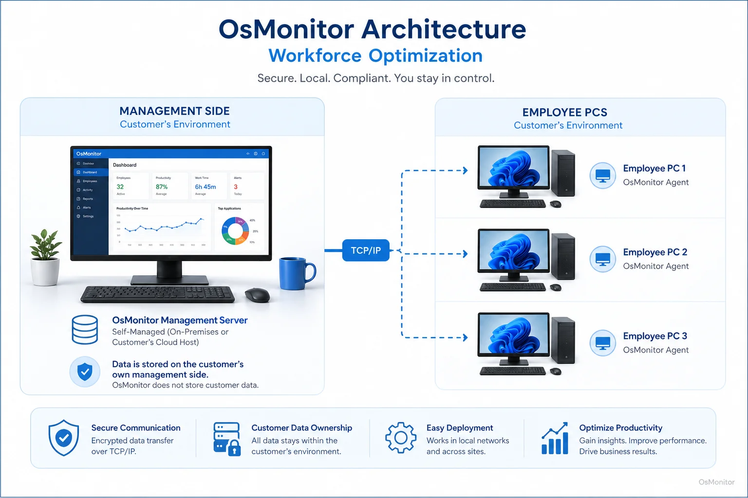 OsMonitor client server architecture for workforce optimization
