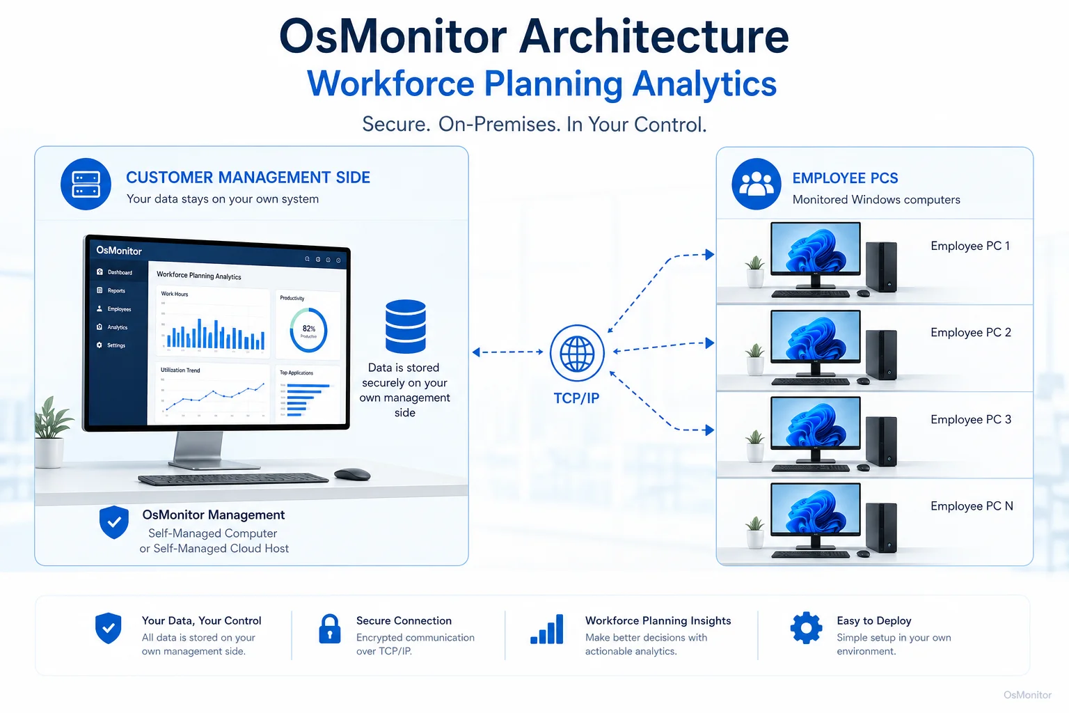OsMonitor client server architecture for workforce planning analytics