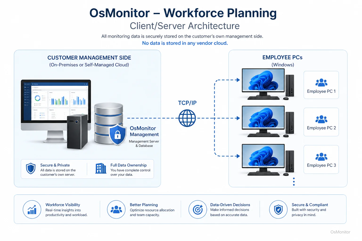 OsMonitor client server architecture for workforce planning