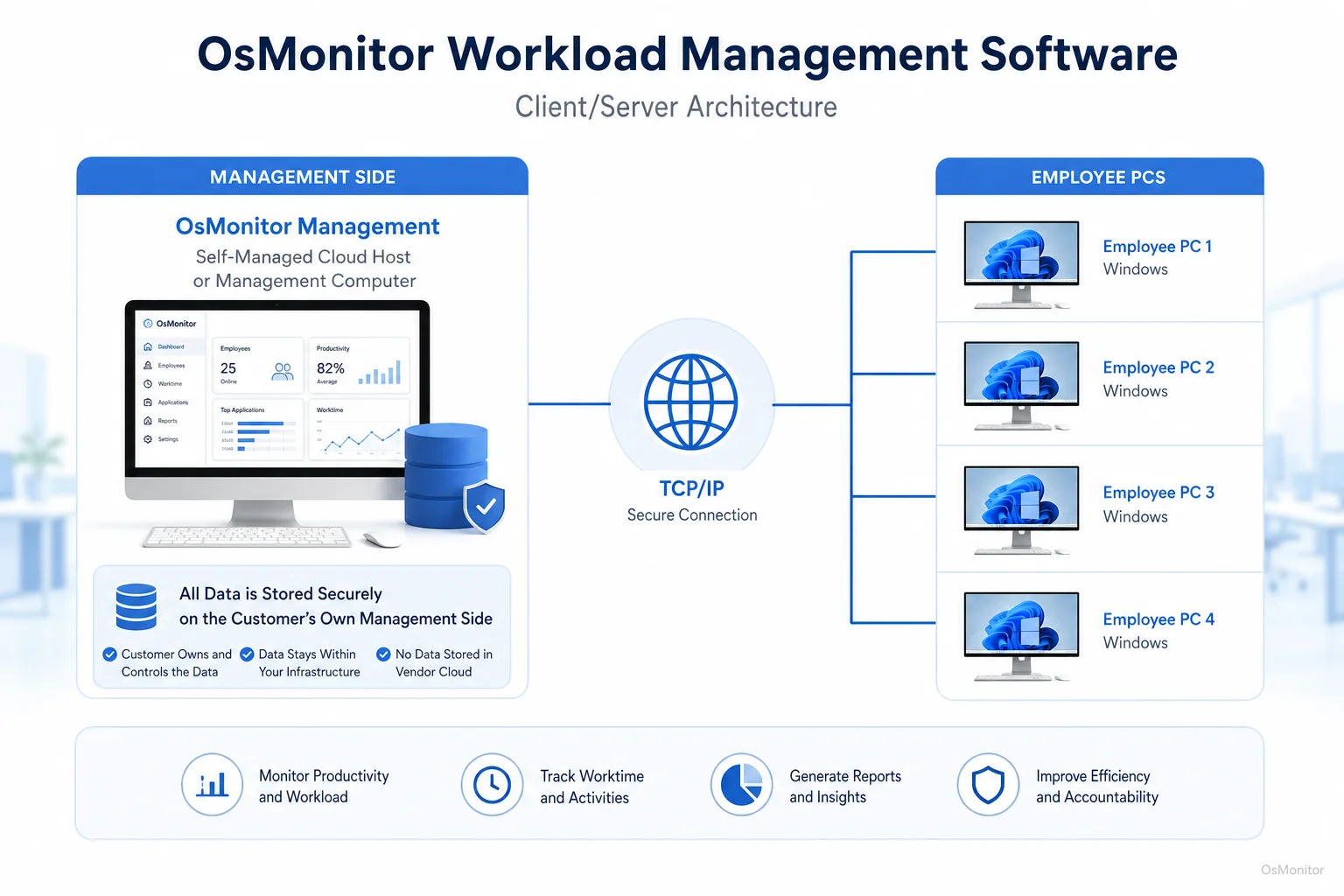 OsMonitor client server architecture for workload management software