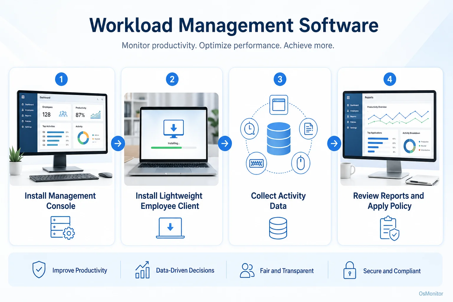 Workflow diagram for workload management software