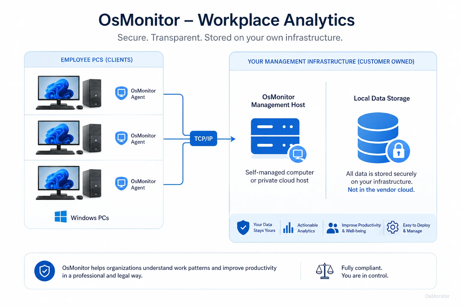 OsMonitor client server architecture for workplace analytics