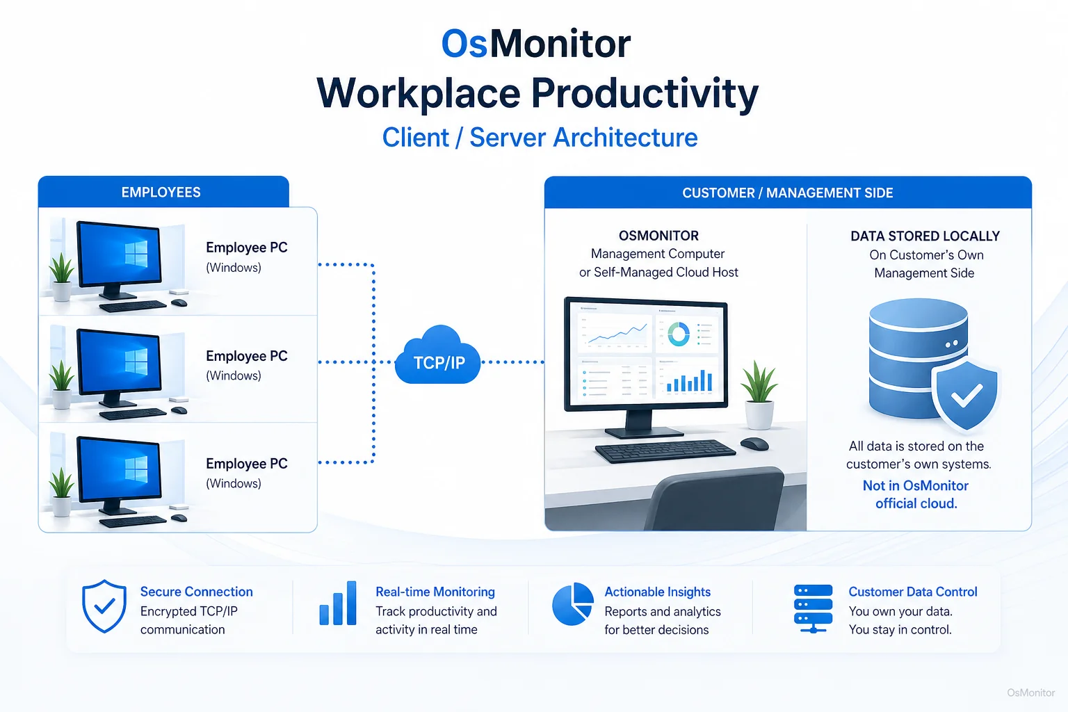 OsMonitor client server architecture for workplace productivity
