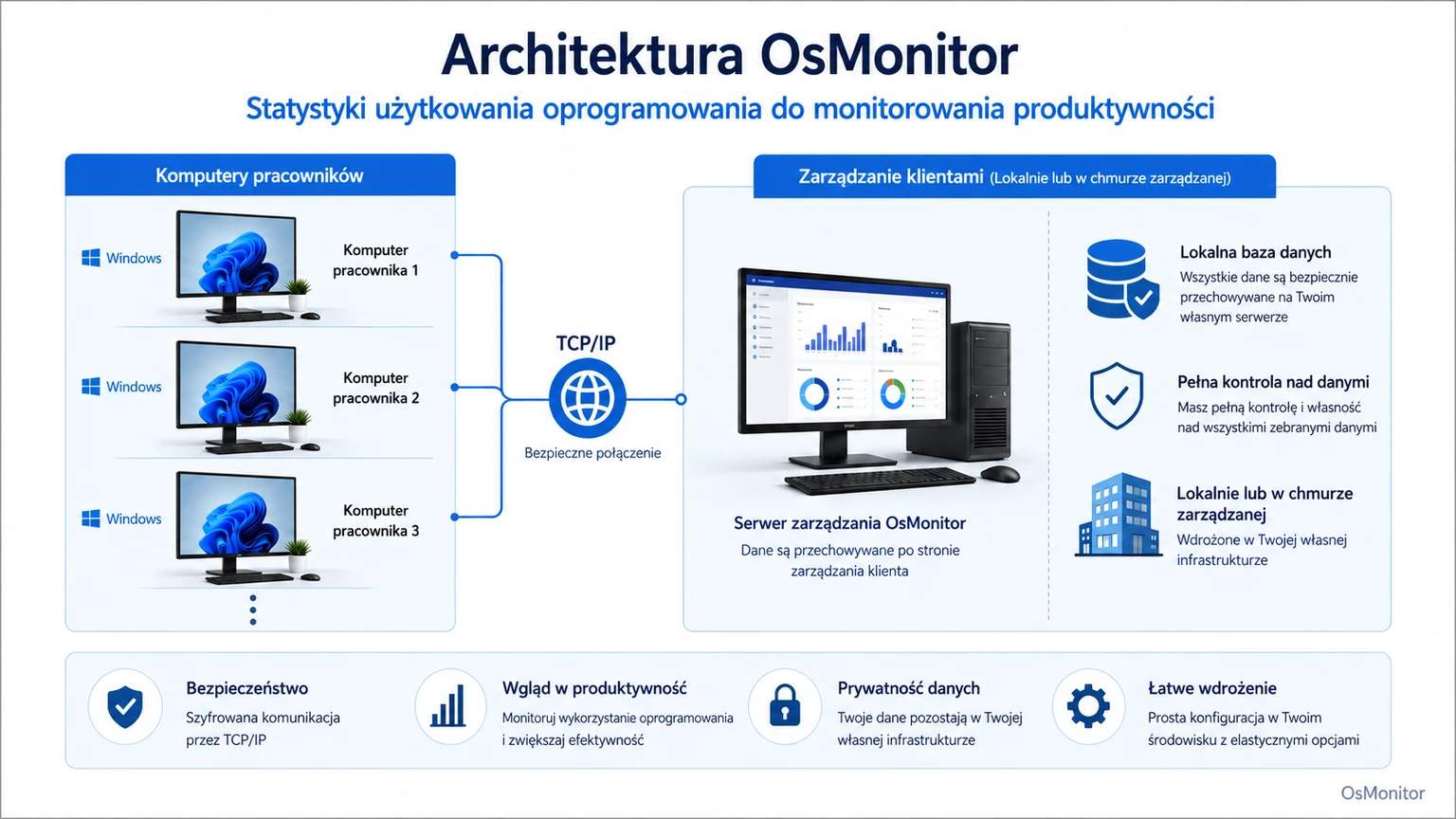 Architektura klient-serwer OsMonitor w kontekście statystyk użycia oprogramowania