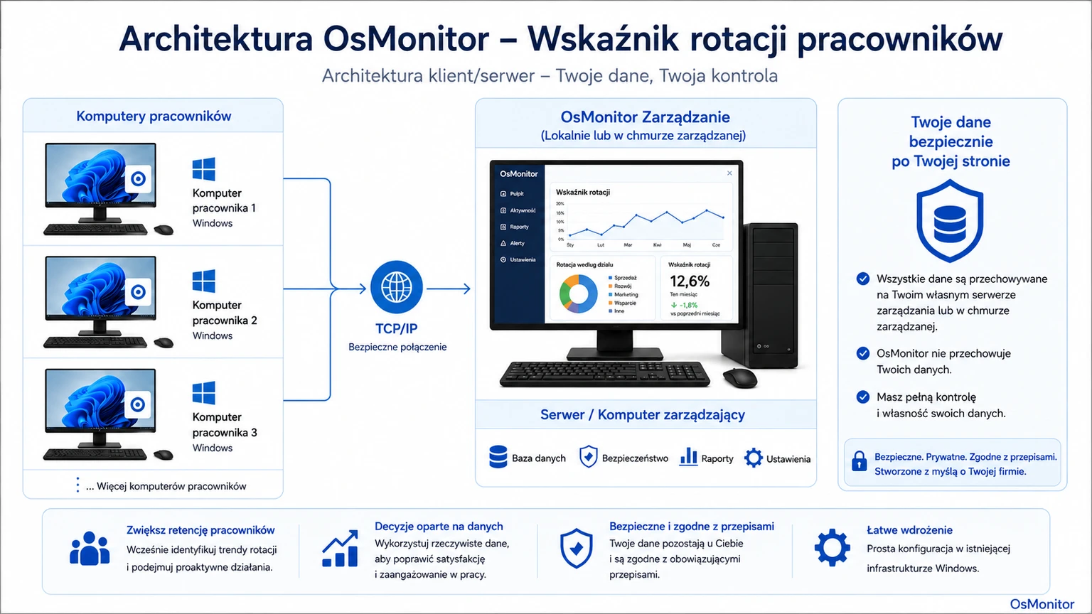 Architektura klient-serwer OsMonitor w kontekście zarządzania odejściami