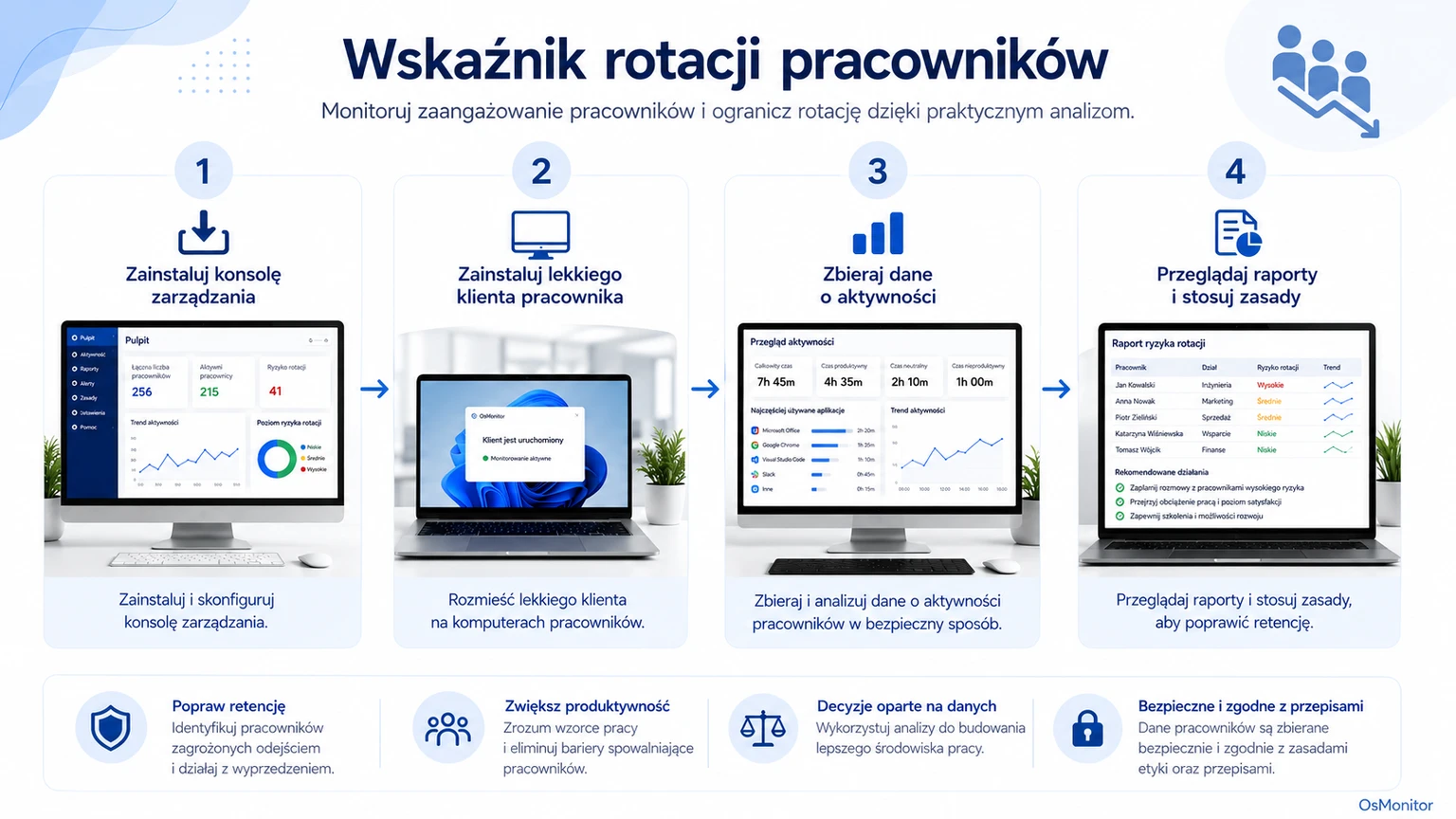 Schemat pokazujący, jak sygnały z miejsca pracy wspierają analitykę rotacji
