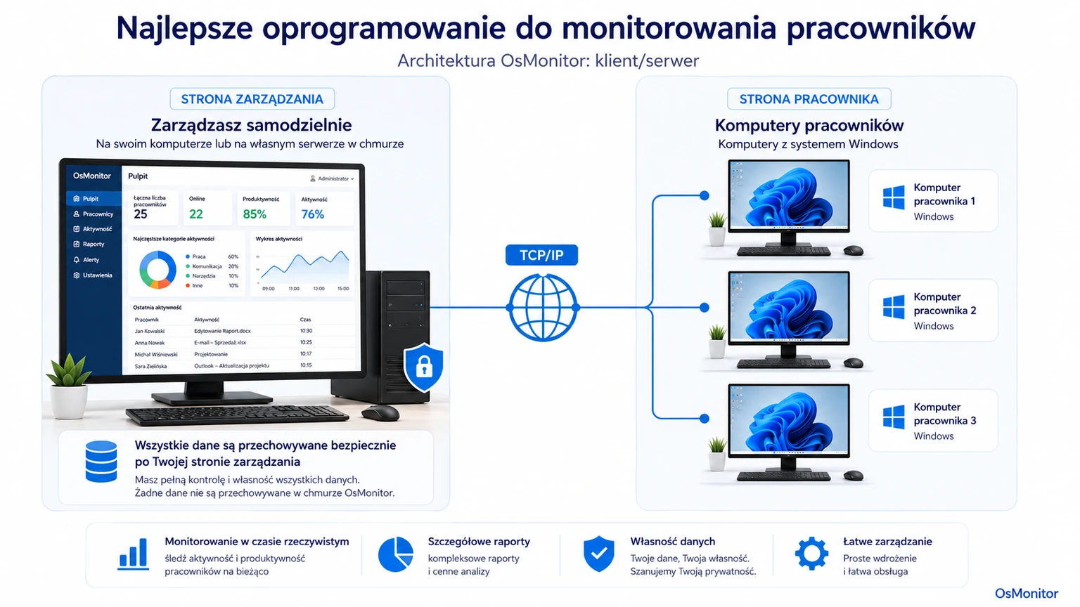 Architektura klient-serwer OsMonitor gwarantująca kontrolę nad danymi