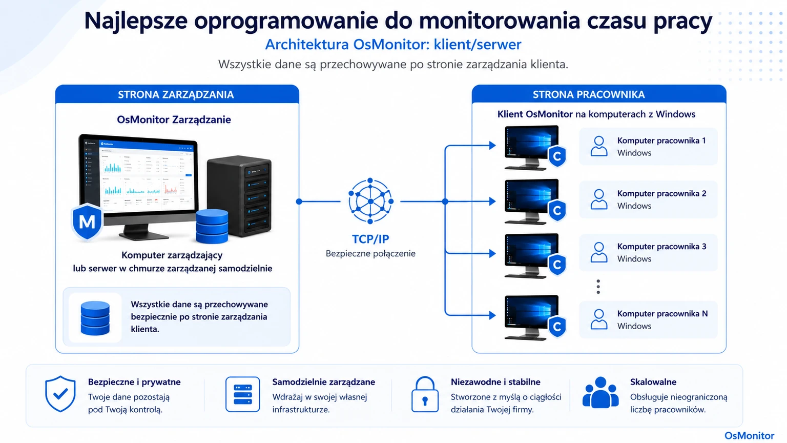 Architektura klient-serwer w zautomatyzowanych systemach monitorowania OsMonitor