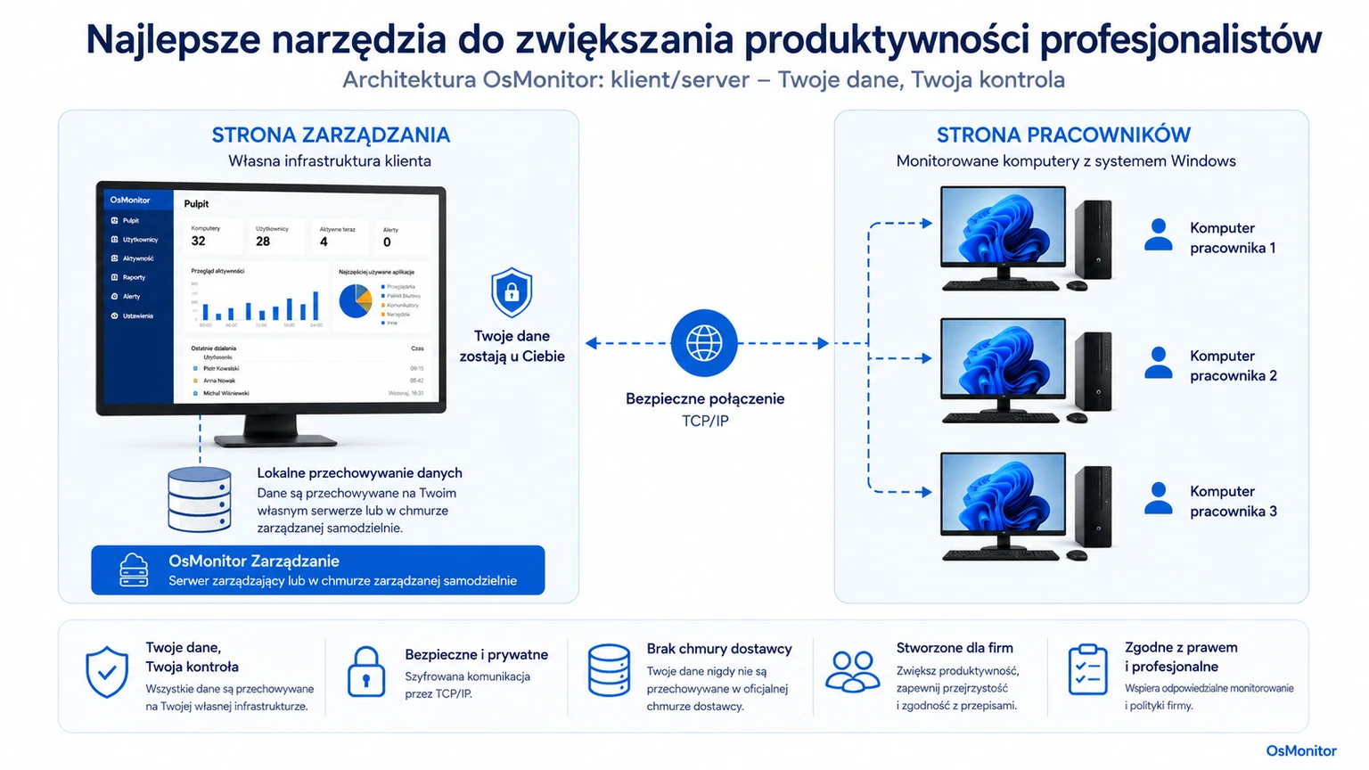 Architektura klient-serwer OsMonitor w zarządzaniu produktywnością