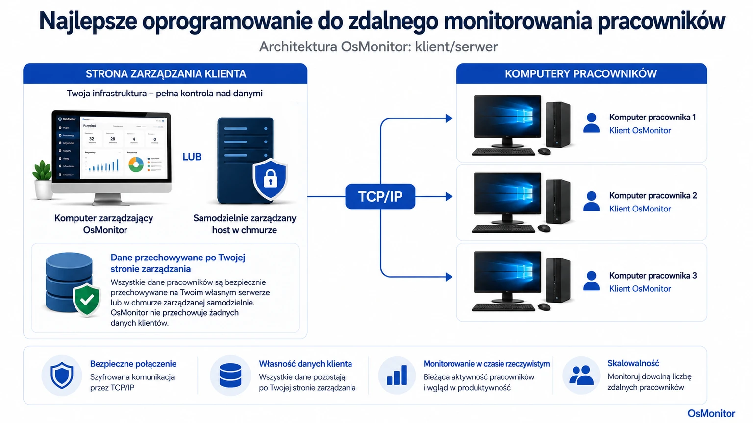 Architektura klient-serwer OsMonitor w oprogramowaniu do monitorowania pracy zdalnej
