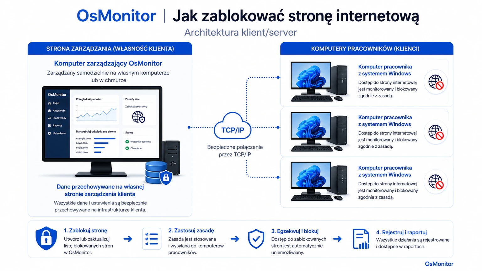 Architektura klient-serwer w OsMonitor przy blokowaniu stron WWW