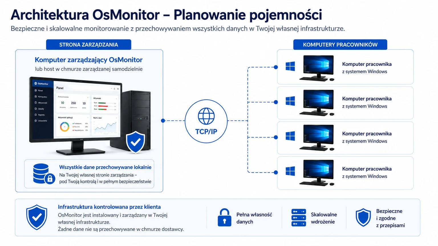 Architektura klient-serwer OsMonitor w systemie planowania wydajności