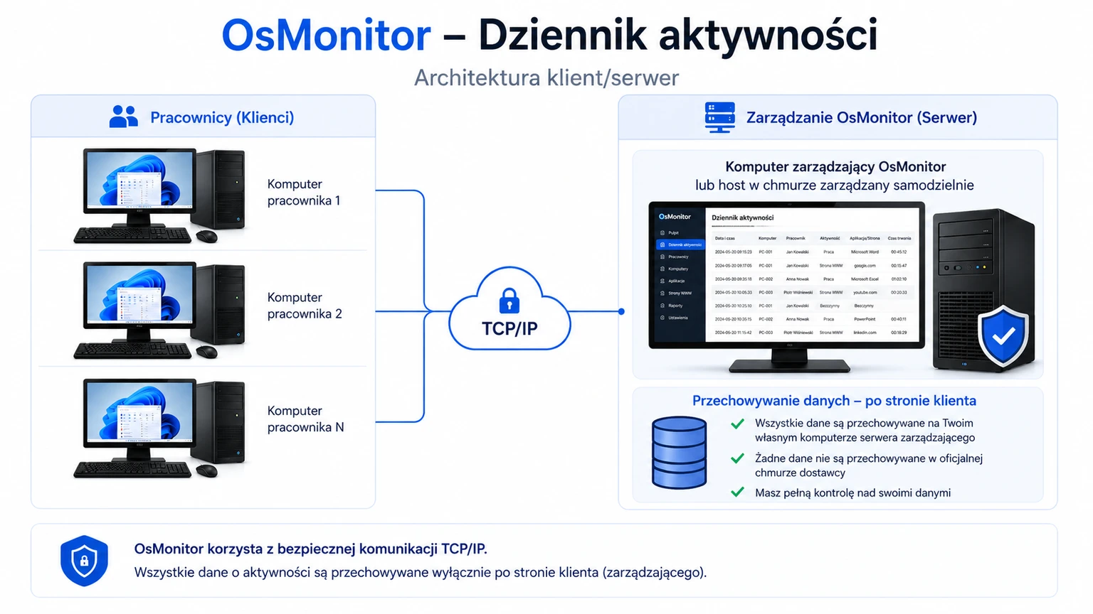 Architektura klient-serwer OsMonitor wspierająca gromadzenie logów aktywności