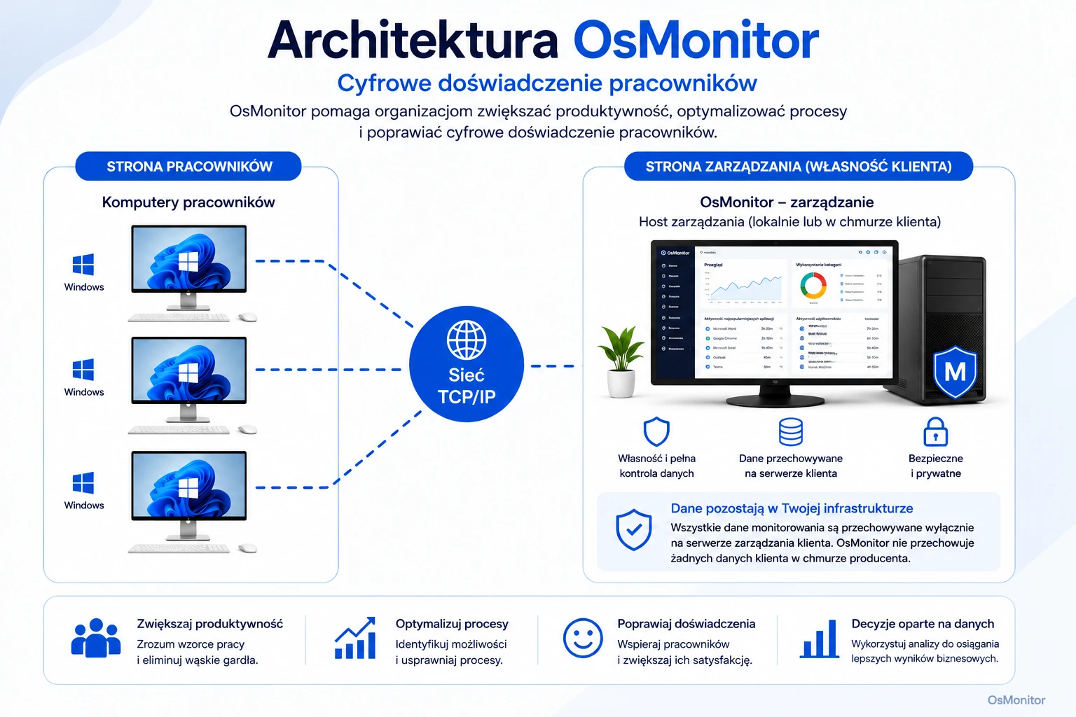 Architektura klient-serwer OsMonitor w służbie cyfrowego doświadczenia