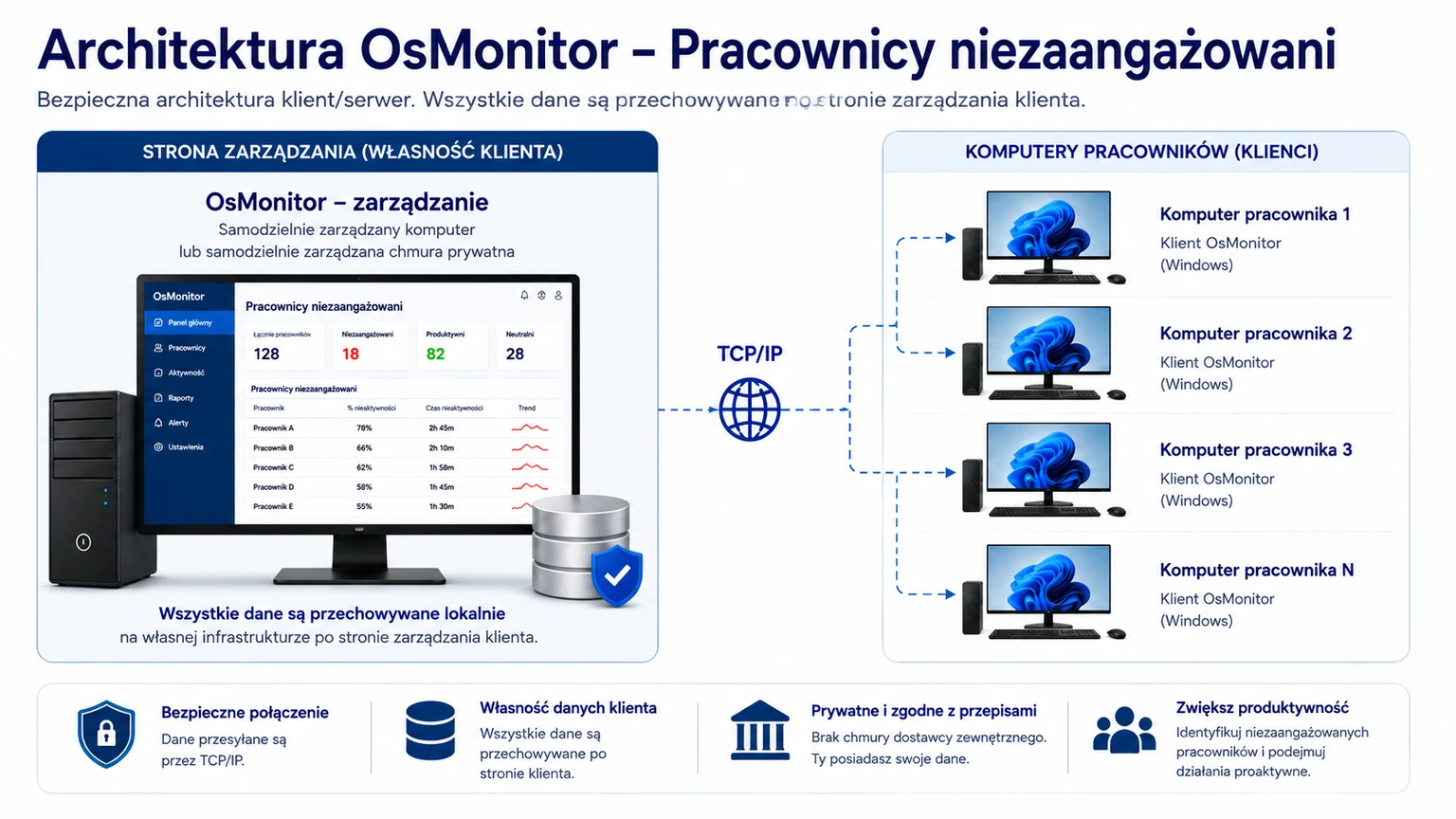 Architektura klient-serwer OsMonitor w kontekście zarządzania wydajnością