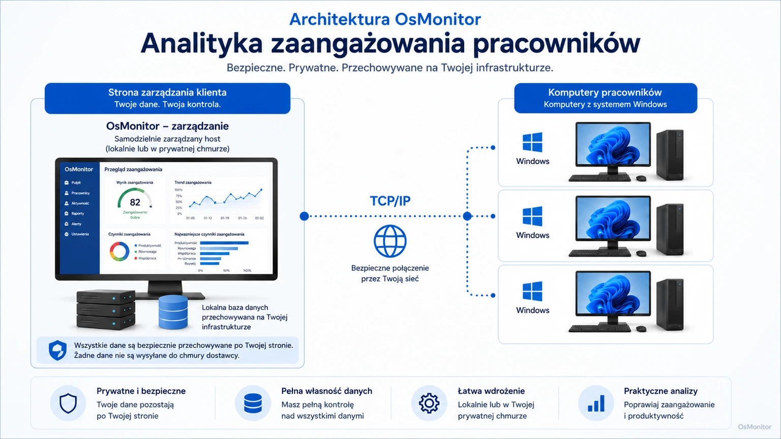 Architektura klient-serwer w oprogramowaniu analitycznym OsMonitor