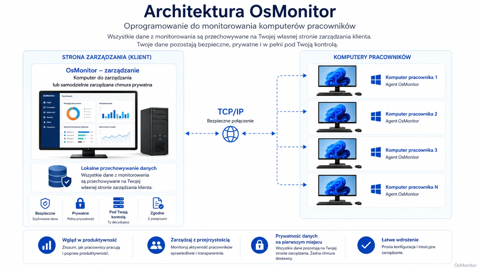 Architektura klient-serwer OsMonitor w systemie zarządzania pracownikami